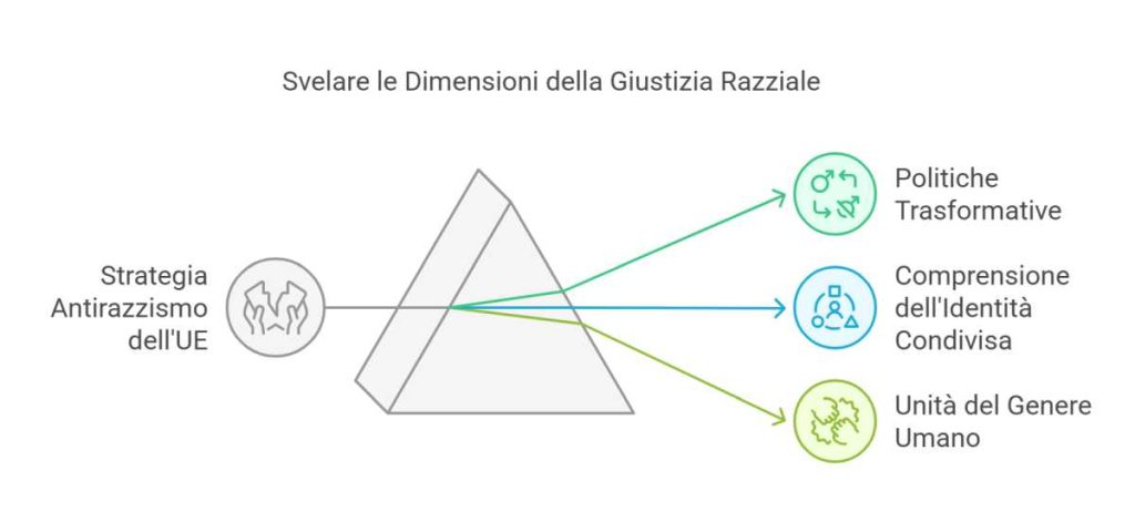 Infografica sulla strategia antirazzismo dell&#039;UE che collega politiche trasformative, identità condivisa e unità del genere umano.