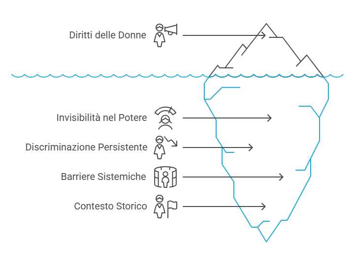 Schema a forma di iceberg che illustra le cause profonde delle disuguaglianze di genere, ispirato alla lotta di Tahirih per i diritti delle donne in Iran.