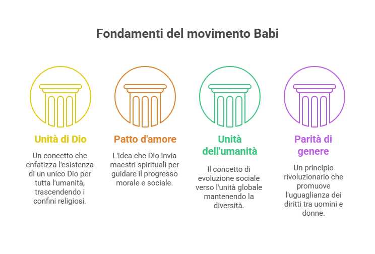 Schema colorato con i quattro fondamenti del movimento Bábí: Unità di Dio, Patto d’amore, Unità dell’umanità, Parità di genere.