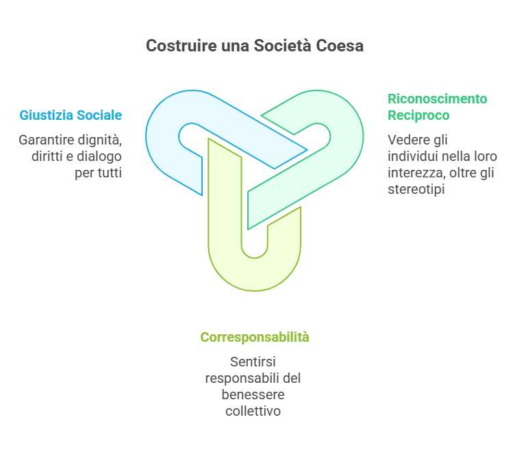 Infografica con tre valori fondamentali per la coesione sociale: giustizia sociale, riconoscimento reciproco e corresponsabilità