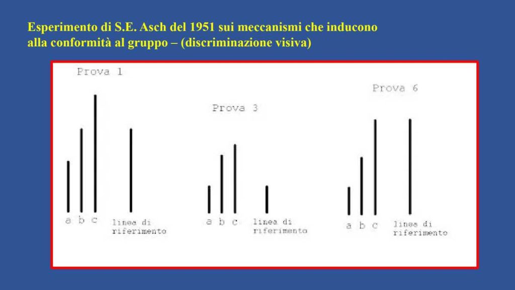 Diagrammi dell’esperimento di Asch del 1951 sul conformismo e la discriminazione visiva in gruppo.