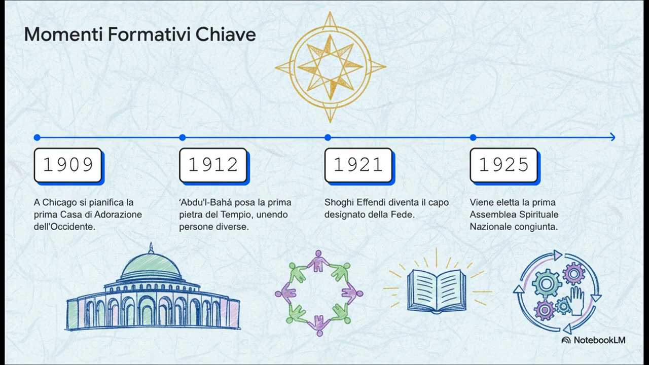 Cronologia illustrata con tappe chiave della governance bah&aacute;&rsquo;&iacute; tra il 1909 e il 1925, inclusa la costruzione del Tempio e la nascita dell&rsquo;Assemblea Spirituale Nazionale.