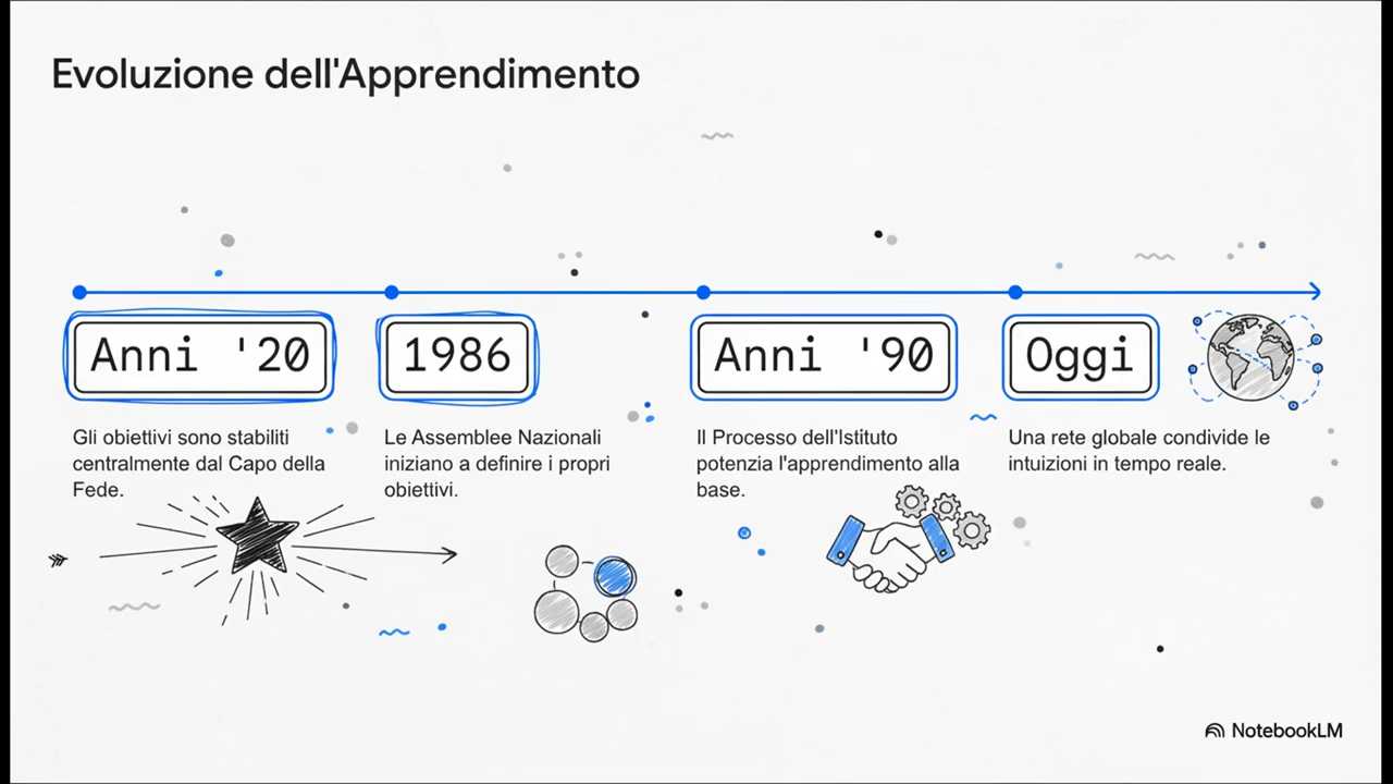 Linea del tempo dell&rsquo;apprendimento nella governance bah&aacute;&rsquo;&iacute;, dai primi anni &rsquo;20 a oggi, con enfasi su istituti e reti globali.