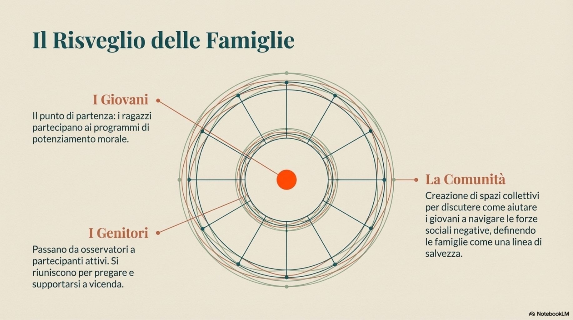 Infografica sul risveglio delle famiglie nel processo di costruzione di comunit&agrave; vibranti guidato dai giovani