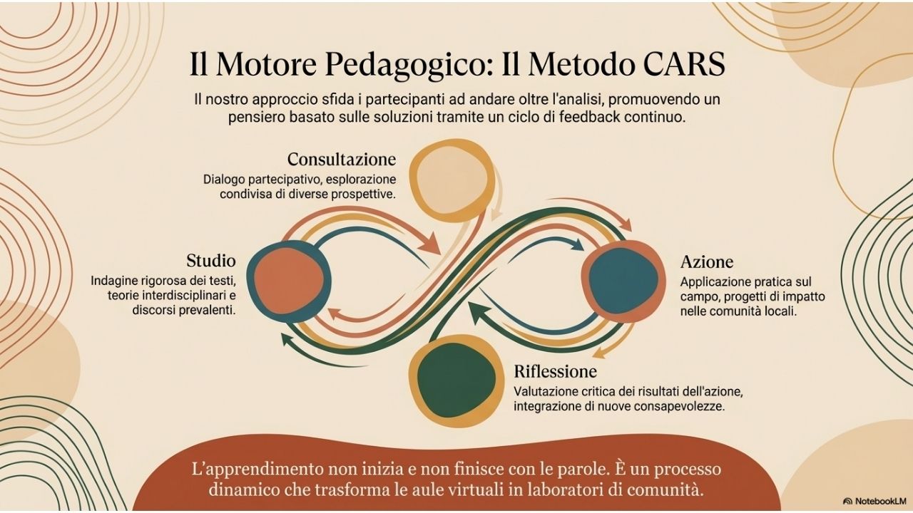Schema del metodo CARS con ciclo di consultazione, azione, riflessione e studio per la trasformazione sociale