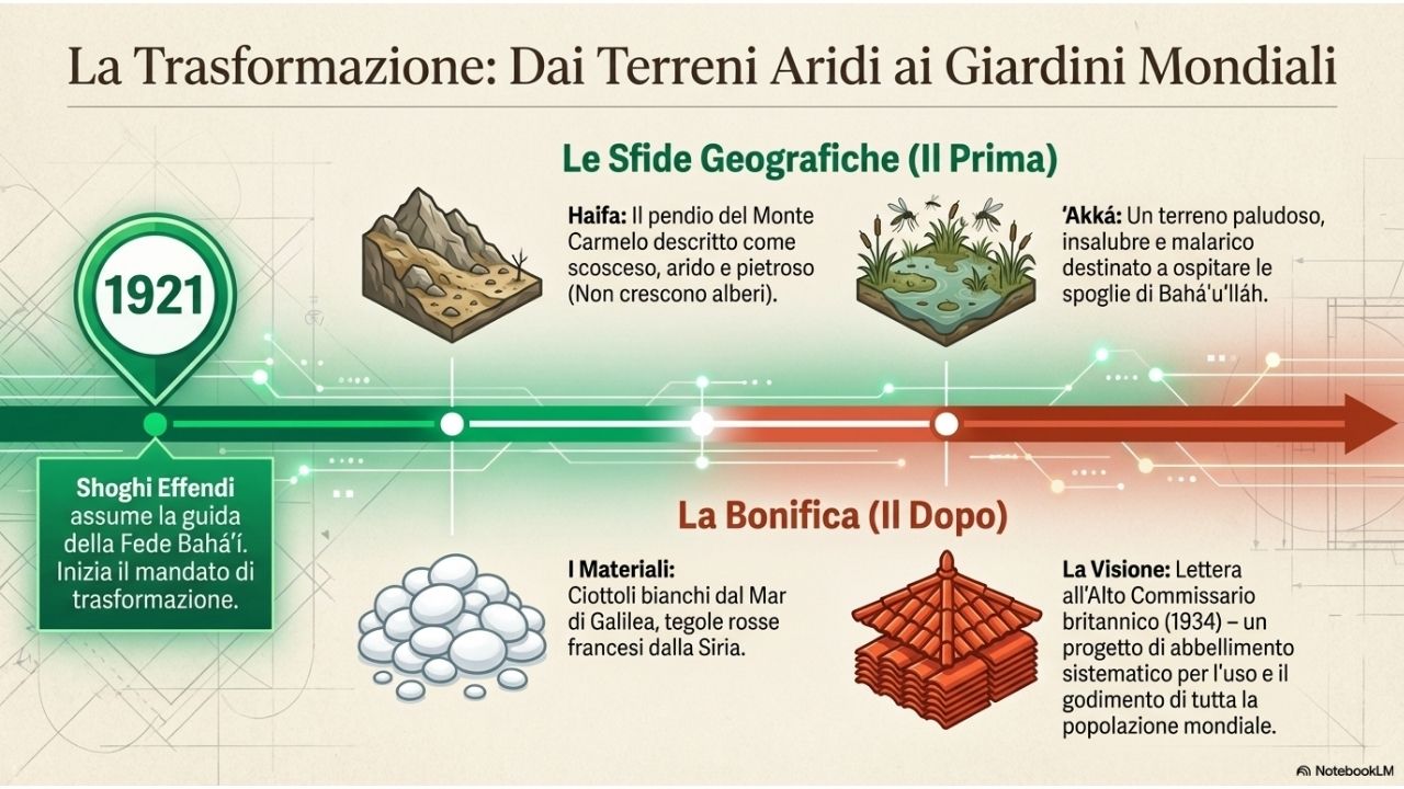 Trasformazione del Monte Carmelo e ‘Akká da terreni aridi e paludosi ai giardini bahá’í, simbolo di rinascita, unità e armonia