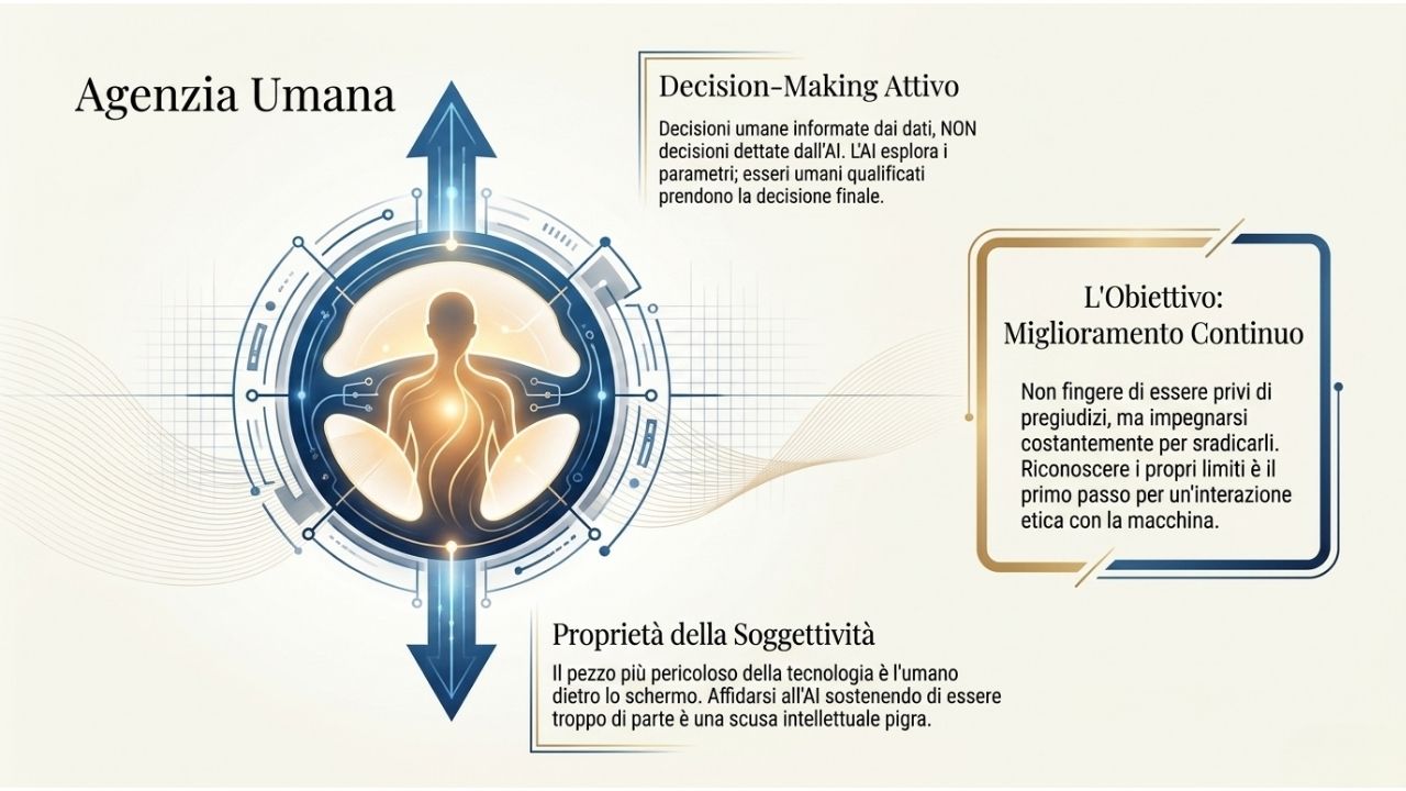 Illustrazione dell&rsquo;agenzia umana nell&rsquo;intelligenza artificiale con figura umana al centro e concetti di decision-making attivo e miglioramento continuo