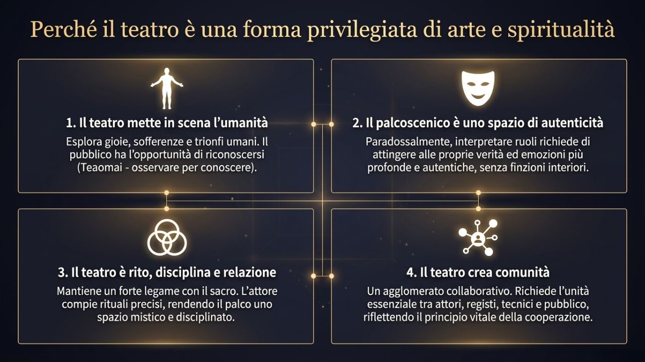 Infografica sul teatro come forma di arte e spiritualit&agrave; che esplora umanit&agrave;, autenticit&agrave;, disciplina e comunit&agrave;
