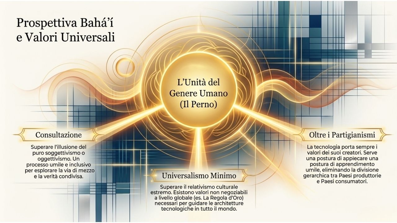 Schema della prospettiva Bah&aacute;&rsquo;&iacute; sull&rsquo;intelligenza artificiale con unit&agrave; del genere umano, consultazione e valori universali