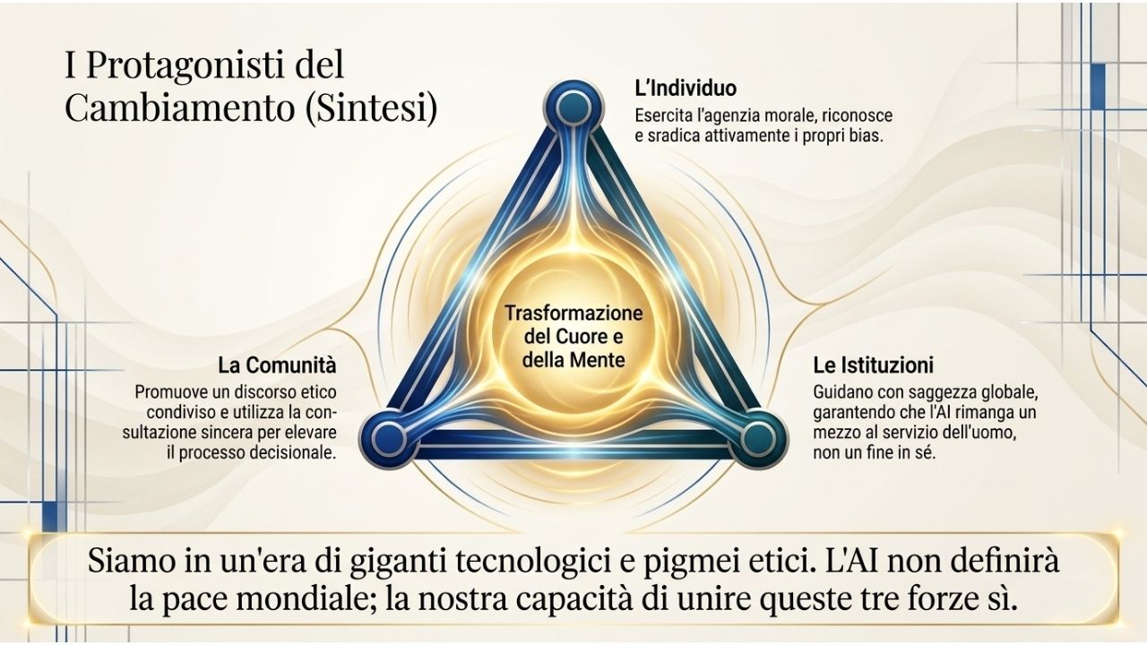 Schema dei protagonisti del cambiamento nell&rsquo;intelligenza artificiale con individuo, comunit&agrave; e istituzioni attorno alla trasformazione del cuore e della mente