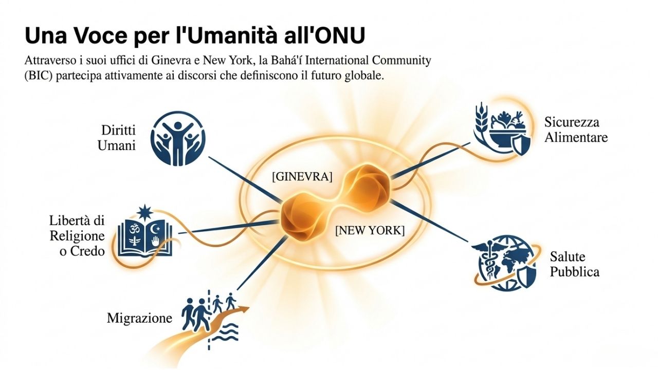 Schema della Bah&aacute;&rsquo;&iacute; International Community all&rsquo;ONU che collega diritti umani, migrazione, libert&agrave; religiosa, salute pubblica e sicurezza alimentare per la costruzione della pace